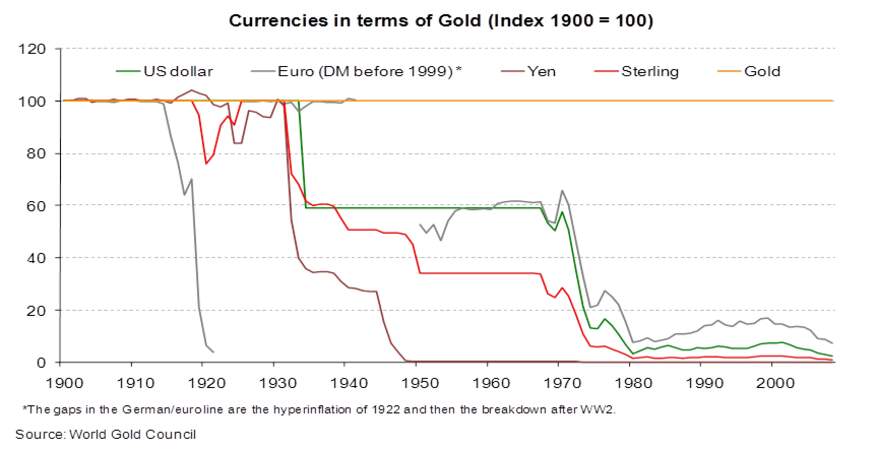Plus de 90% : la dépréciation des grandes devises vis-à-vis de l’or depuis 1900