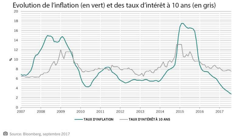 L’inflation reflue et entraîne dans sa chute les taux d’intérêt à long terme...