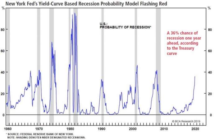 L’indice de probabilité de récession à 12 mois de la Fed de New York s’envole