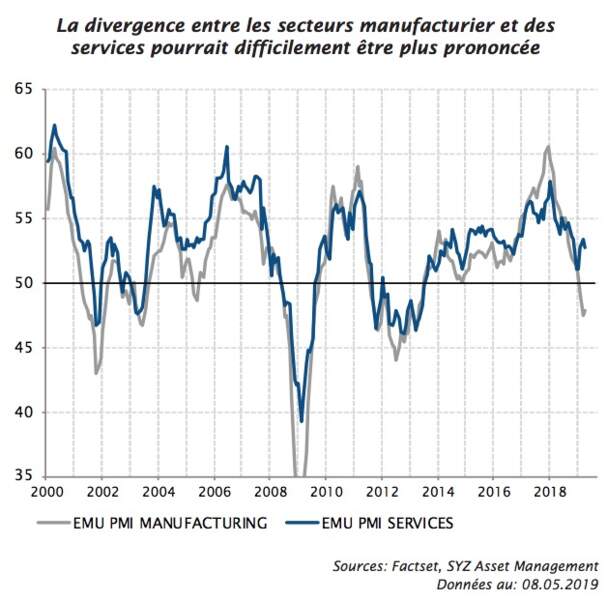 Services et secteur manufacturier en zone euro : une divergence intenable