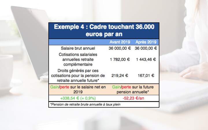 Exemple 4 : Cadre touchant 36.000 euros par an