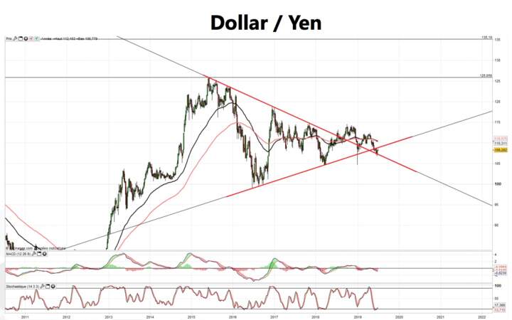 Dollar/yen