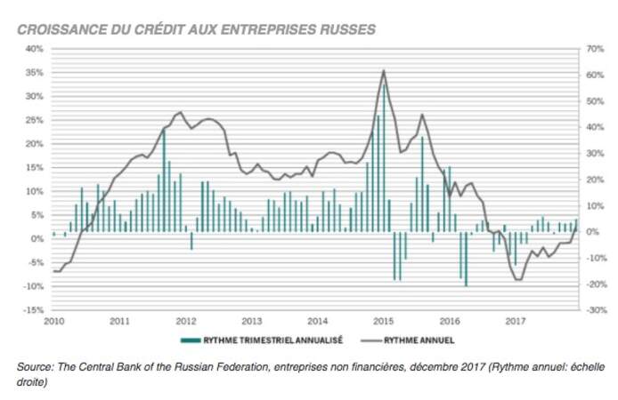 Croissance du crédit aux entreprises russes