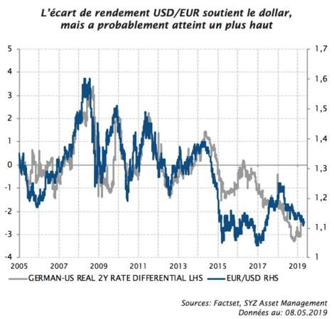 Dollar : faible potentiel à la hausse, mais aussi à la baisse
