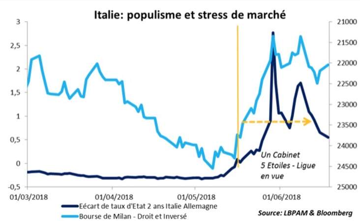 Malgré la récente accalmie sur les marchés italiens…