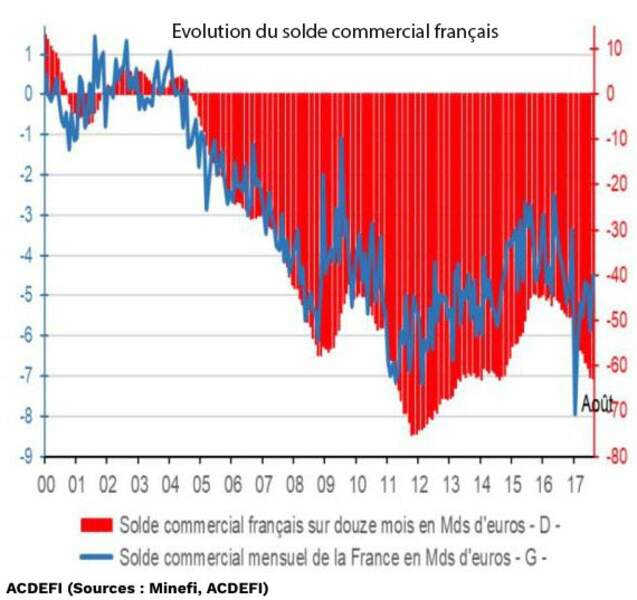 62,3 milliards d’euros : le déficit commercial de l’Hexagone en 2017, après 48,1 milliards en 2016