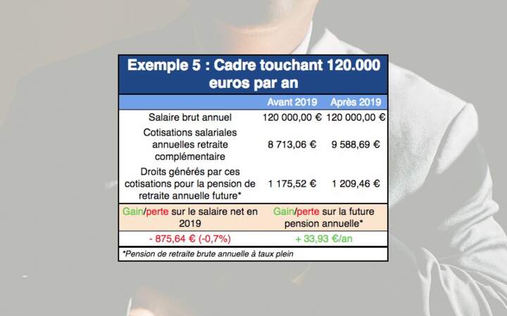 Exemple 5 : Cadre touchant 120.000 euros par an