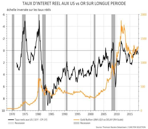 6 sur 8 : le nombre de fois où l’or a progressé en période de remontée des taux d’intérêt depuis 1971