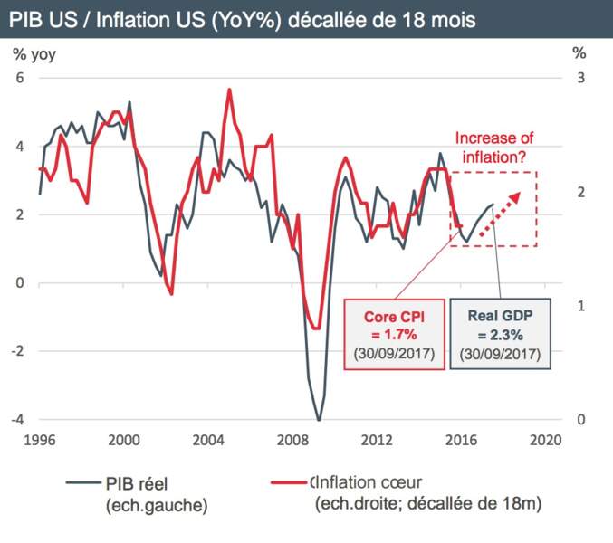 Croissance économique et inflation sont corrélées, moyennant un décalage