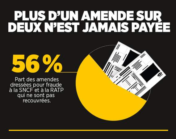 SNCF et RATP : près de la moitié des amendes non payées
