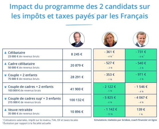 Impôts : profil par profil, ce que vous gagneriez avec Macron ou Le Pen 