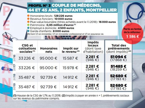 Profil n° 3 : Couple de médecins, 44 et 45 ans, 2 enfants, Montpellier