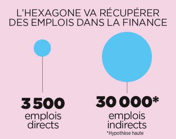 La France gagnera des emplois dans le secteur financier