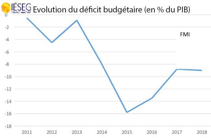 Le déficit public s’est creusé...