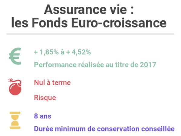 Assurance vie : les Fonds Euro-croissance