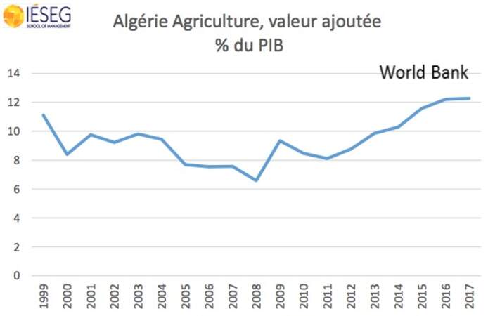 Le poids de l’agriculture reste relativement important…