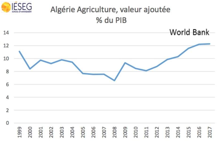 Le poids de l’agriculture reste relativement important…