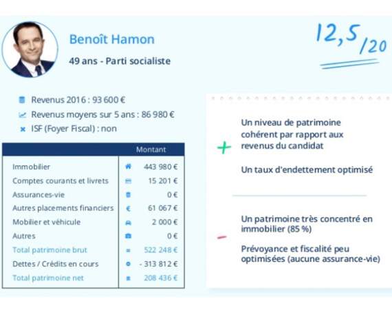 Benoît Hamon : l’absence d’assurance-vie pèse sur la note 