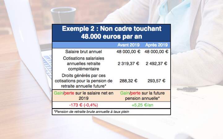 Exemple 2 : Non cadre touchant 48.000 euros par an