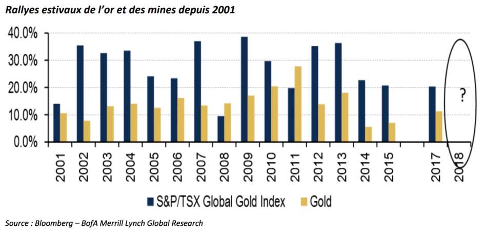 L’Histoire prouve que l’or et les valeurs minières aurifères signent un parcours enviable en été…