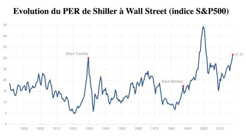 Risque de krach à Wall Street