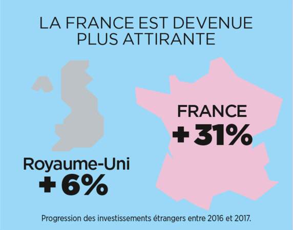 La France retrouve la faveur des investisseurs face à la Grande-Bretagne