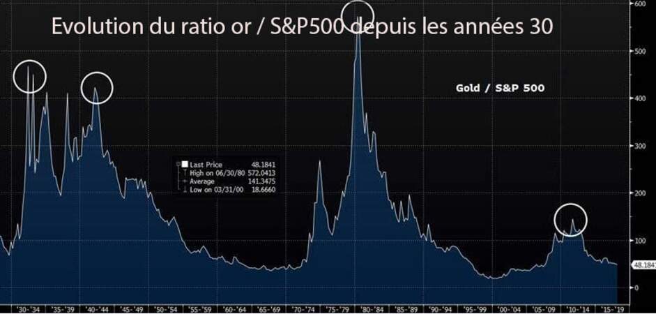 L’or est redevenu historiquement bon marché par rapport aux actions américaines