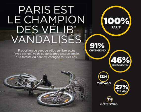 Vélos en libre service vandalisés : le bonnet d'âne de Paris par rapport aux villes étrangères
