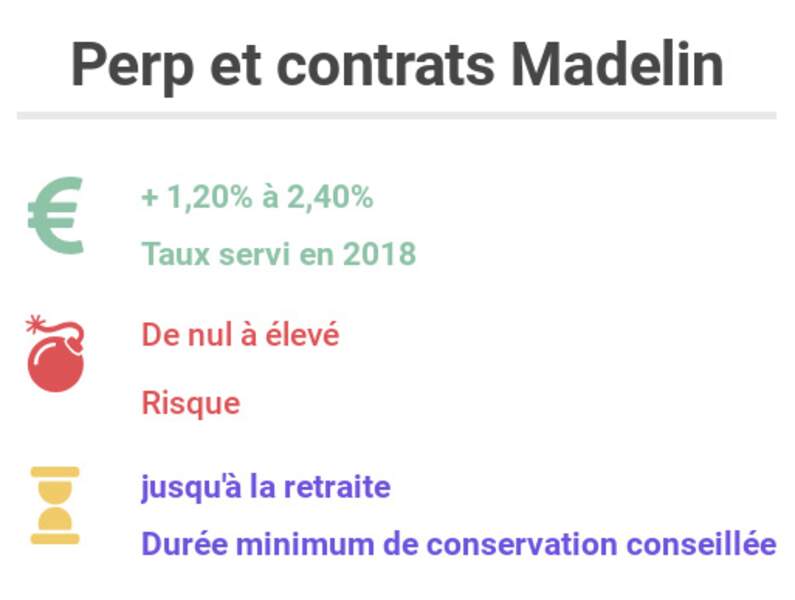Perp et contrats Madelin 