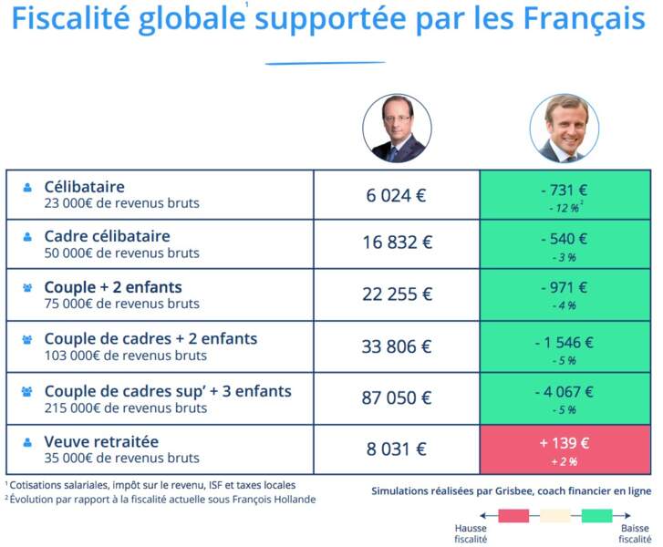 Impôts : profil par profil, ce que vous gagnerez avec Macron