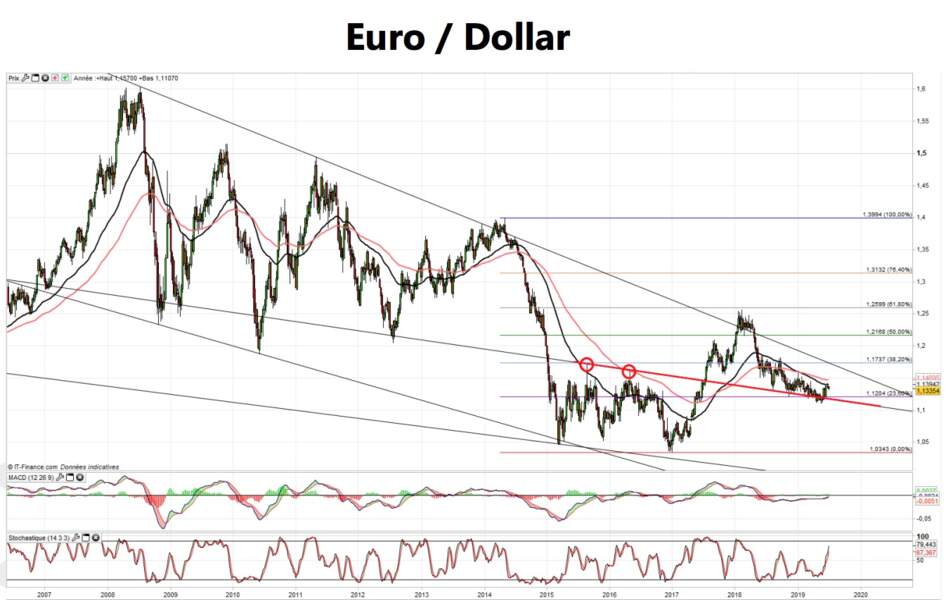 Euro/dollar