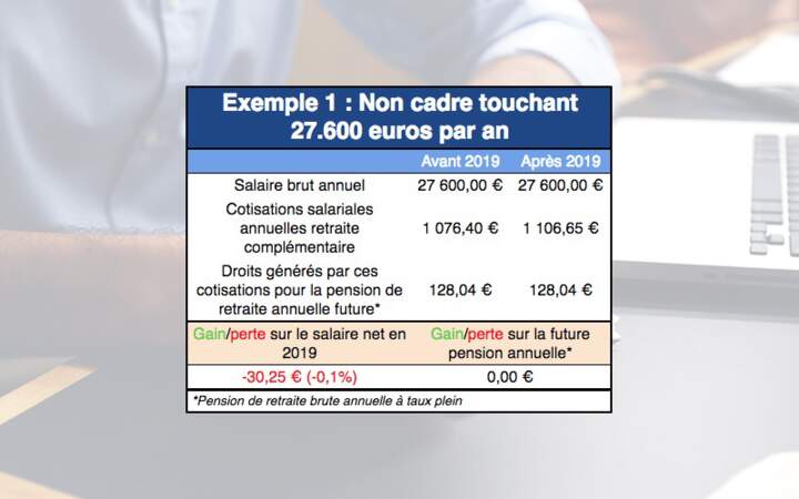 Exemple 1 : Non cadre touchant 27.600 euros par an