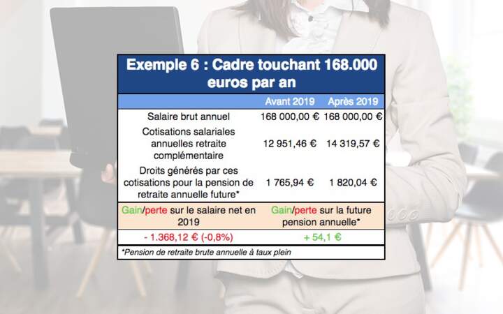Exemple 6 : Cadre touchant 168.000 euros par an