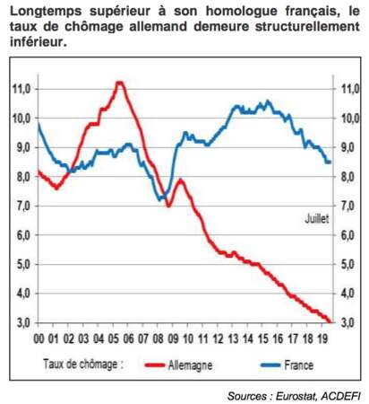 L’écart de taux de chômage est largement en faveur de l’Allemagne, au-delà des craintes actuelles