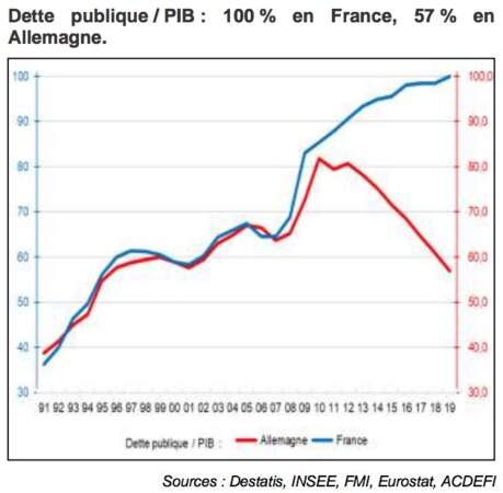 Quand la France parvient péniblement à stabiliser sa dette publique… l’Allemagne la rembourse peu à peu !