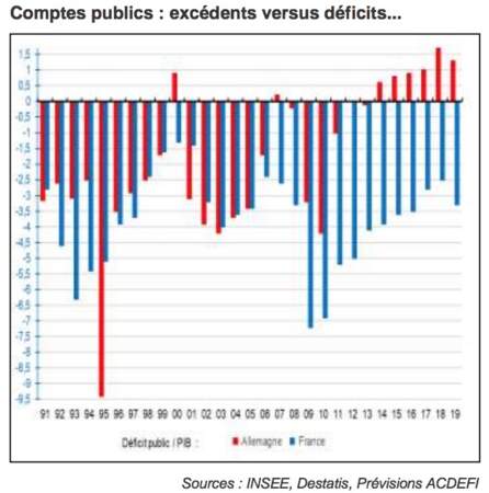 La France ne cesse d’accumuler des déficits publics… quand l’Allemagne dégage des excédents !