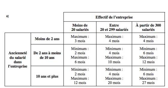 plafond prud'hommes loi macron - barème macron 2020