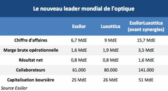 Essilor-Luxottica, Le Nouveau Géant Mondial Des Verres Et Des Lunettes ...