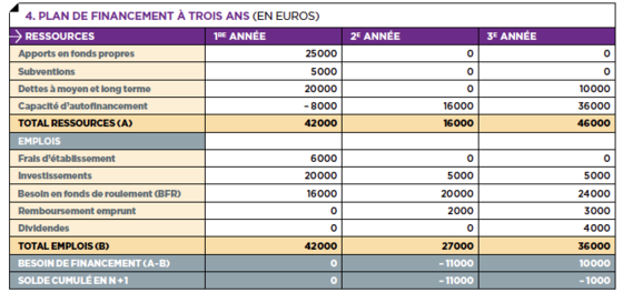 le plan financier d'un business plan