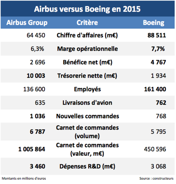 Les 10 Chiffres Clés Du Duel Entre Airbus Et Boeing - Capital.fr