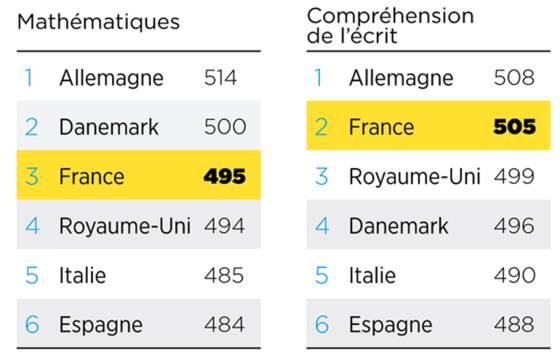 éducation Lallemagne Fait Mieux Que Nous Avec Moins De