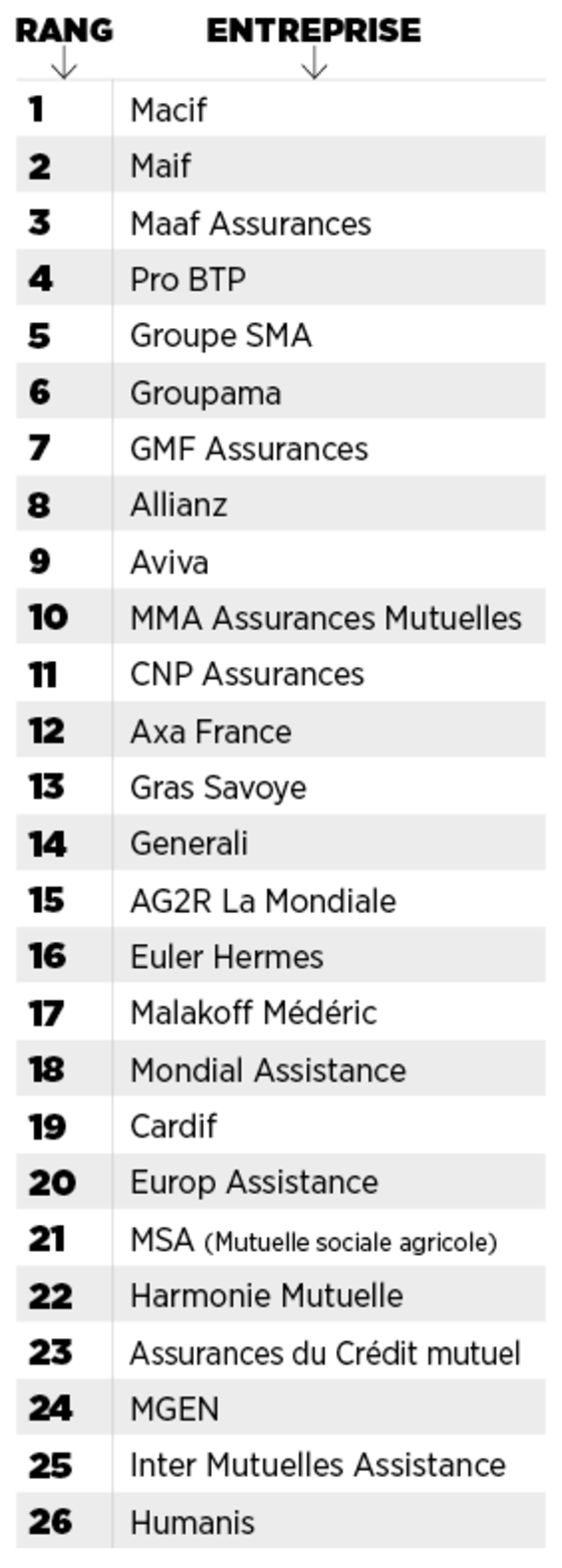 Meilleurs Employeurs De France 16 Les Champions Dans L Assurance Capital Fr