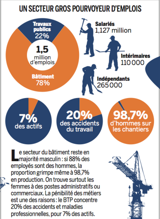 Le BTP, ce poids lourd (en crise) de notre économie Capital.fr