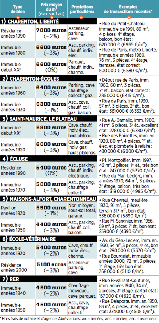 Immobilier en IledeFrance la carte des prix de Charenton, Saint