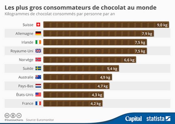 Qui Sont Les Plus Gros Consommateurs De Chocolat Au Monde Capital Fr Hot Sex Picture