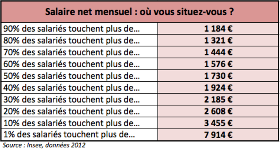 Salaires : Où Vous Situez-vous Par Rapport Au Reste Des Français ...