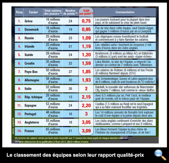 Equipe De France De Football Petit Jeu Gros Salaires Capital Fr