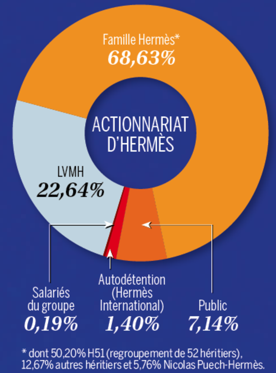 hermes groupe