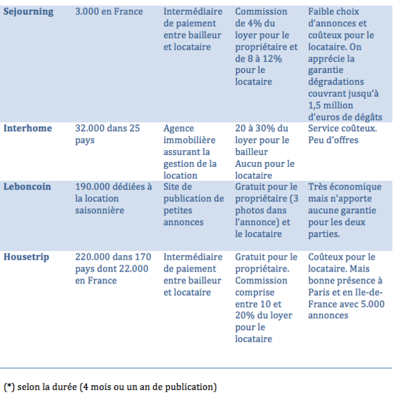 Que Valent Les Sites De Location De Vacances Entre Particuliers ...