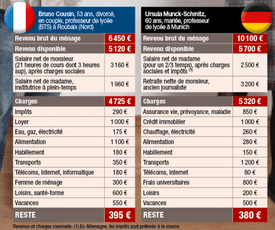 Pouvoir D’achat : Pourquoi Les Allemands S’en Tirent Mieux Que Nous ...